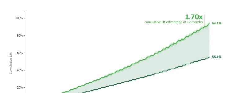 Experiment Velocity